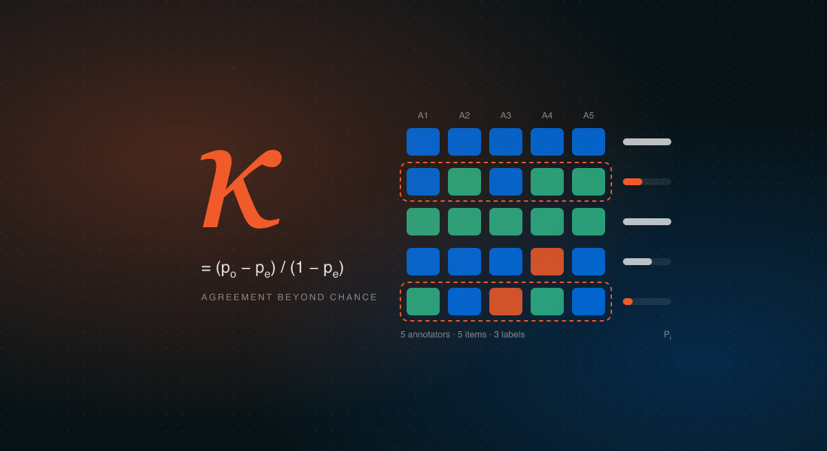 The kappa formula beside a grid of five annotators labeling five items, with disagreement rows highlighted and per-item agreement bars